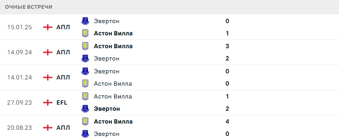 Эвертон - Астон Вилла матч
