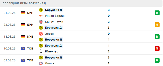 Хайденхайм - Боруссия Д прогноз