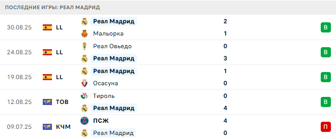 Реал Сосьедад - Реал Мадрид прогноз