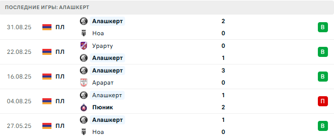 ЦСКА Ереван - Алашкерт прогноз