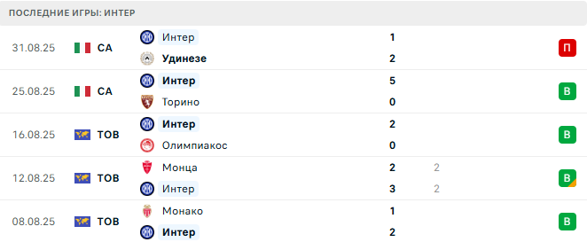 Ювентус - Интер прогноз