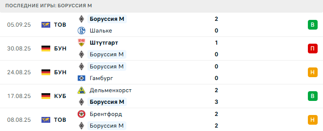 Боруссия М - Вердер 14 Сентября 2025