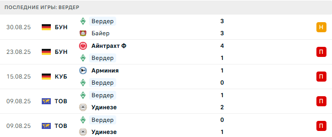 Боруссия М - Вердер прогноз