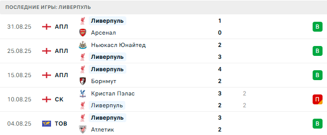 Бёрнли - Ливерпуль прогноз