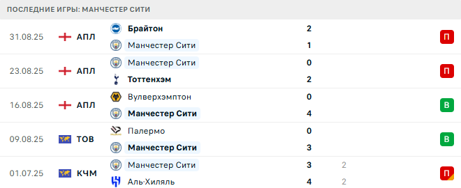 Манчестер Сити - Манчестер Юнайтед 14 Сентября 2025