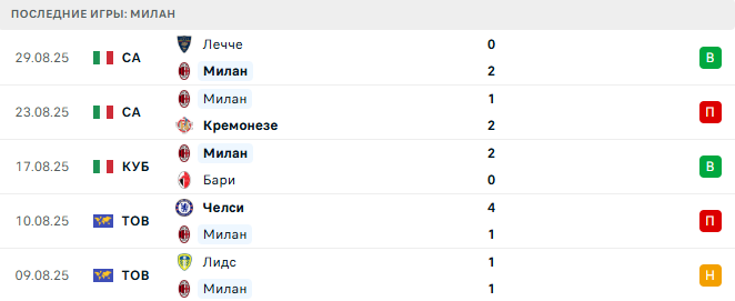 Милан - Болонья 14 Сентября 2025