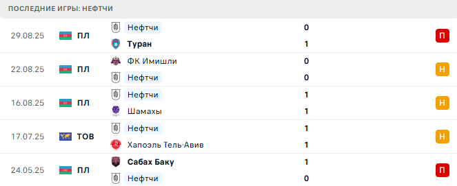 Нефтчи - Сабах Баку 14 Сентября 2025