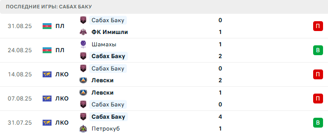 Нефтчи - Сабах Баку прогноз