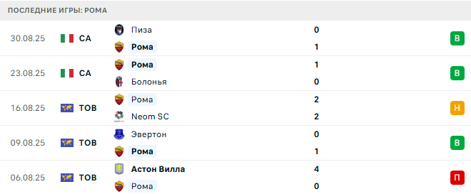 Рома - Торино 14 Сентября 2025