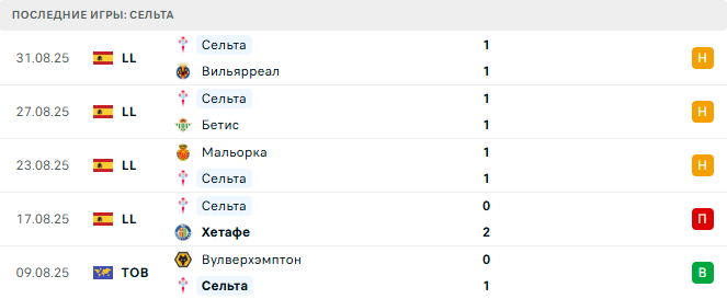 Сельта - Жирона 14 Сентября 2025