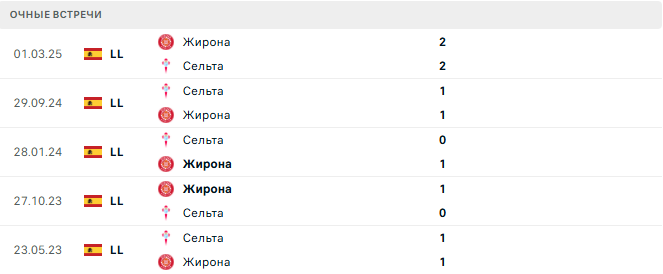 Сельта - Жирона матч