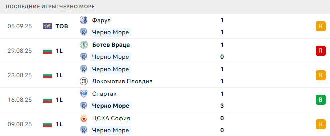 Черно Море - Добруджа 15 Сентября 2025 Черно Море - Добруджа 15 Сентября 2025