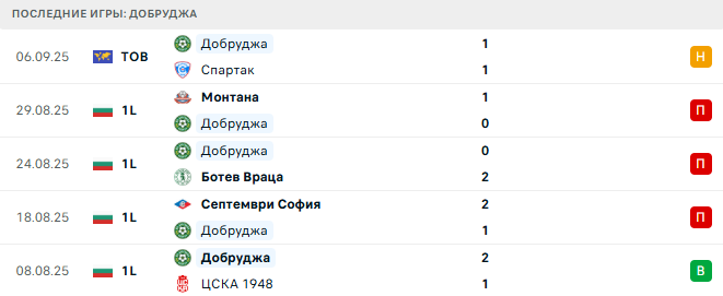Черно Море - Добруджа прогноз Черно Море - Добруджа прогноз