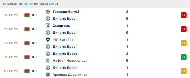 Динамо Брест - Неман 15 Сентября 2025 Динамо Брест - Неман 15 Сентября 2025