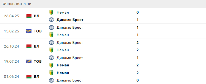 Динамо Брест - Неман матч Динамо Брест - Неман матч