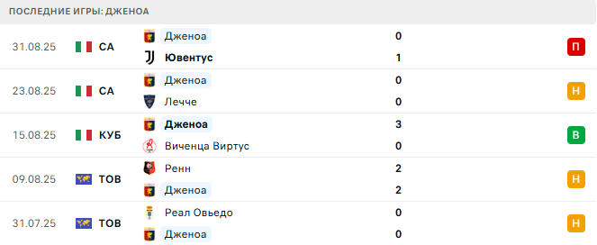 Комо - Дженоа прогноз Комо - Дженоа прогноз