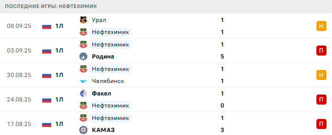 Нефтехимик - Енисей 15 Сентября 2025