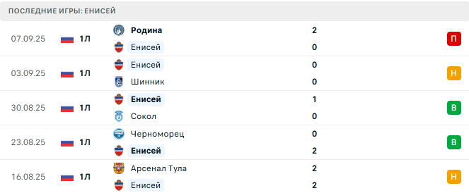 Нефтехимик - Енисей прогноз