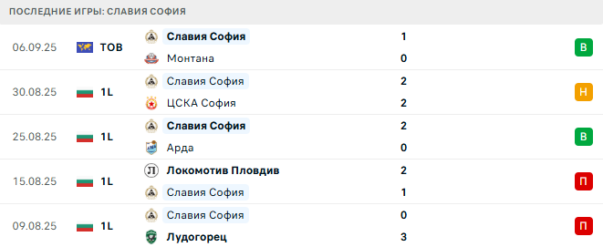 ЦСКА 1948 - Славия София прогноз ЦСКА 1948 - Славия София прогноз