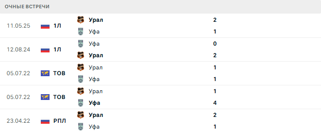 Уфа – Урал матч
