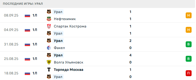 Уфа – Урал прогноз