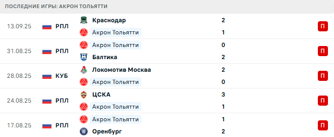 Акрон Тольятти - Локомотив Москва 16 Сентября 2025