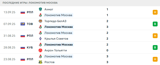 Акрон Тольятти - Локомотив Москва прогноз