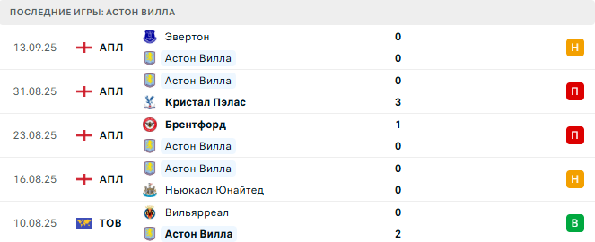 Брентфорд - Астон Вилла прогноз