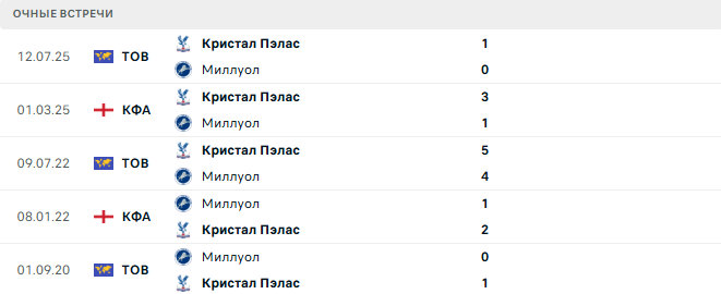 Кристал Пэлас - Миллуол матч Кристал Пэлас - Миллуол матч