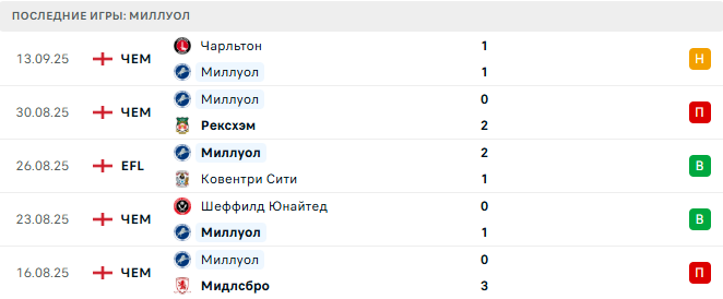 Кристал Пэлас - Миллуол прогноз Кристал Пэлас - Миллуол прогноз