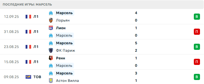 Реал Мадрид - Марсель прогноз