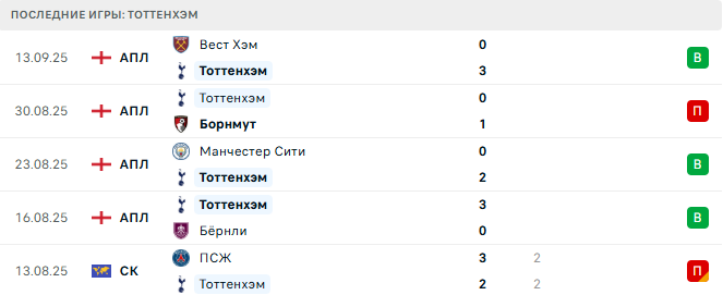 Тоттенхэм - Вильярреал 16 Сентября 2025 Тоттенхэм - Вильярреал 16 Сентября 2025