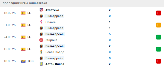 Тоттенхэм - Вильярреал прогноз Тоттенхэм - Вильярреал прогноз