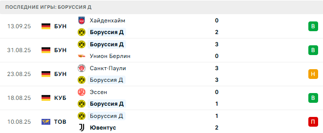 Ювентус  - Боруссия Д прогноз