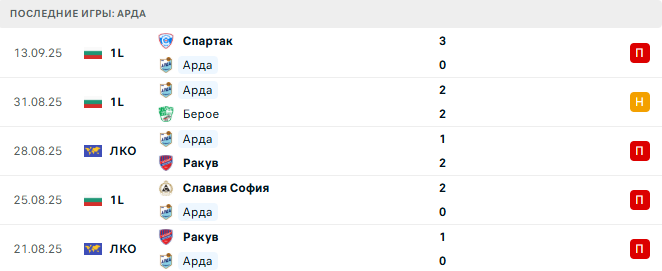 Арда - ЦСКА София 18 Сентября 2025