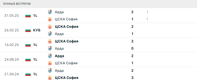 Арда - ЦСКА София матч