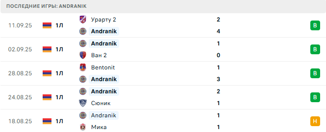 Bentonit - Andranik прогноз