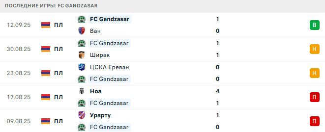 FC Gandzasar - Алашкерт 17 Сентября 2025