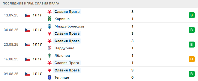 Славия Прага - Будё/Глимт 17 Сентября 2025