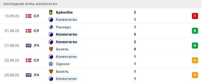 Копенгаген - Байер 18 Сентября 2025