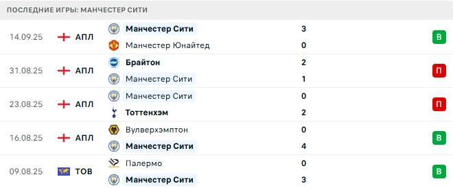 Манчестер Сити - Наполи 18 Сентября 2025