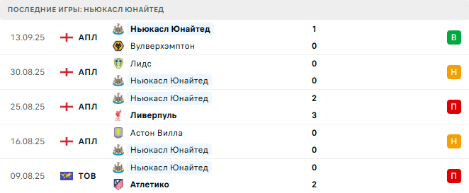 Ньюкасл Юнайтед - Барселона 18 Сентября 2025