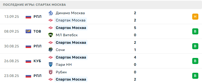 Спартак Москва - Ростов 18 Сентября 2025