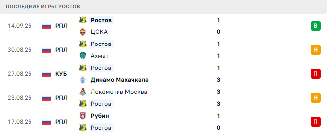 Спартак Москва - Ростов прогноз