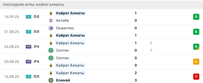 Спортинг - Кайрат Алматы прогноз