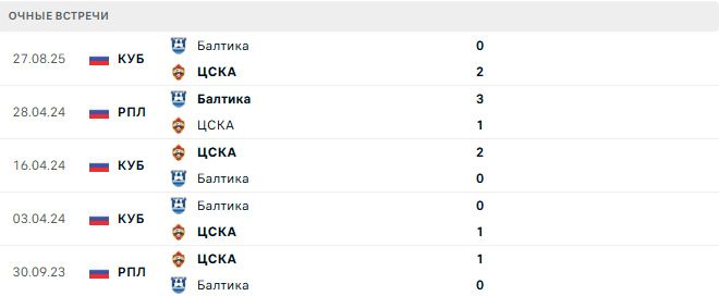 ЦСКА - Балтика матч