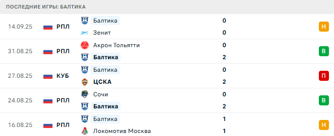 ЦСКА - Балтика прогноз