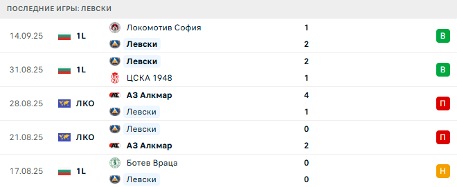 Левски - Лудогорец 19 Сентября 2025 Левски - Лудогорец 19 Сентября 2025