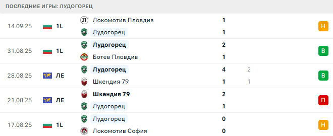 Левски - Лудогорец прогноз Левски - Лудогорец прогноз