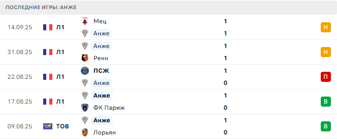 Лион - Анже прогноз